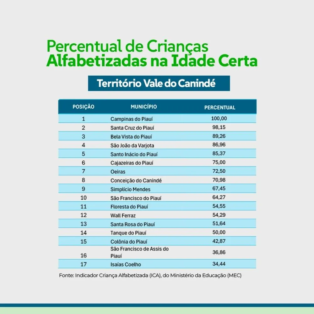Campinas do Piauí atinge 100% de alfabetização infantil e lidera avanço no Vale do Canindé