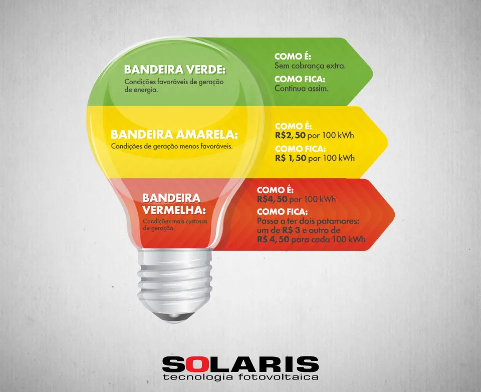 Bandeiras tarifárias na energia: o que significam e como consumidores podem se proteger